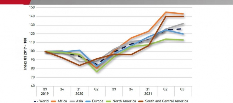 Las exportaciones de productos intermedios siguen creciendo en el tercer trimestre de 2021